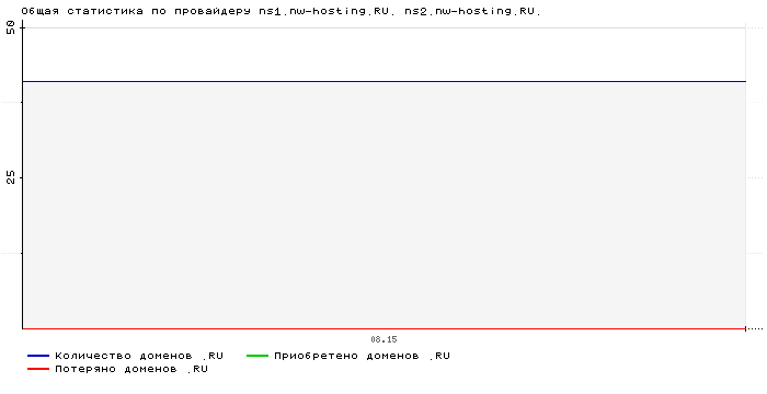    ns1.nw-hosting.RU. ns2.nw-hosting.RU.